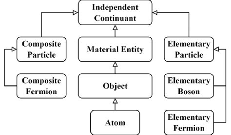 Particle Physics Taxonomy Overview Bosons are divided into gauge bosons ...