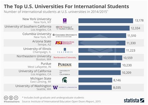 Chart: The Top U.S. Universities For International Students | Statista