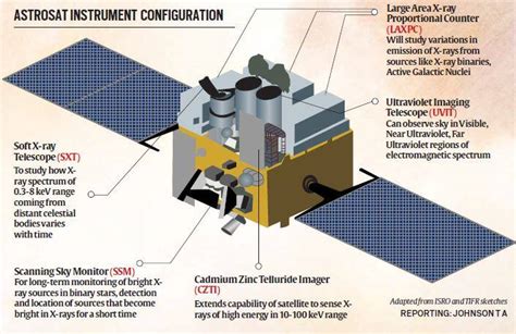 Why ISRO’s ASTROSAT launch is a big deal for India | The Indian Express