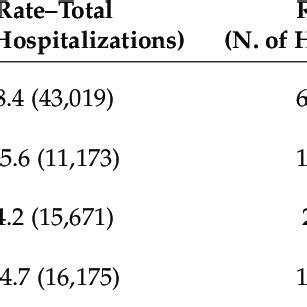 Hospitalization rates per 10,000 for asthma by age group and sex ...