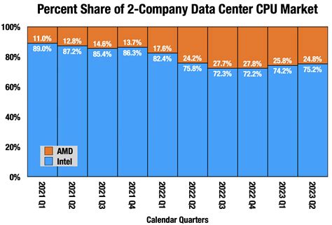 Nvidia Eats Away At Intel And AMD Market Share (NASDAQ:NVDA) | Seeking ...