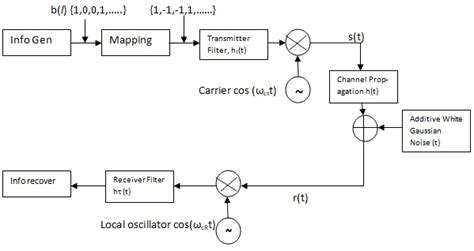 Bpsk Demodulator Block Diagram