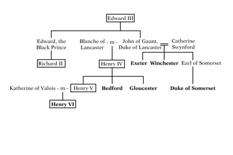 Graphic: English Ancestry of King Henry VI | Folger Shakespeare Library