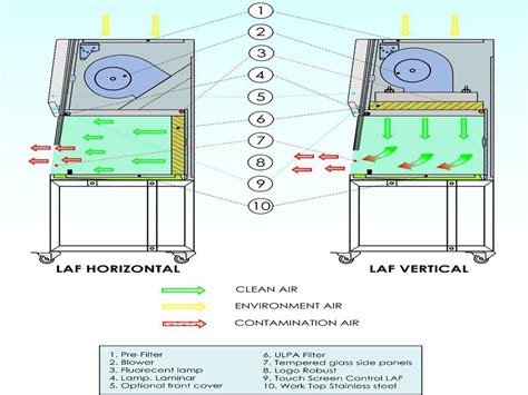 horizontal laminar air flow Archives - Produsen Furniture Laboratorium Berkualitas