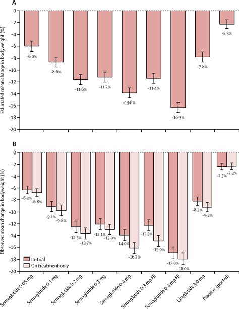 Efficacy and safety of semaglutide compared with liraglutide and ...