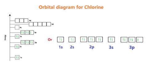 Chlorine Orbital diagram, Electron configuration, and Valence electrons