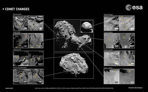 Comet 67P Changes