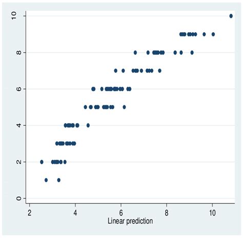 Predicting power of Tobit model It can be seen in figure 1 that the ...