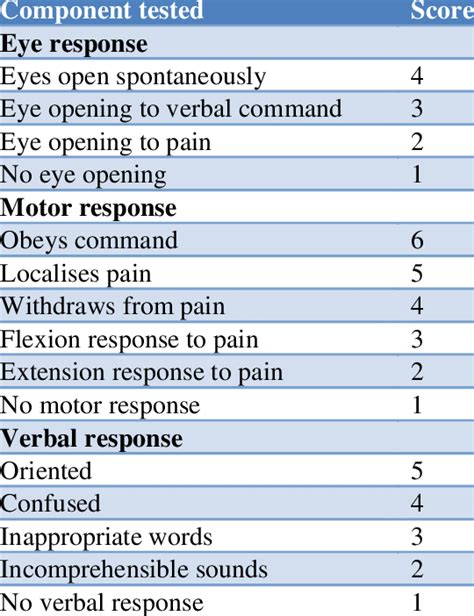 Glasgow Coma Scale Printable Version | Images and Photos finder