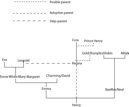 OUAT family tree. That's one twisted tree right there. An explanation ...