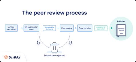 What Is Peer Review? | Types & Examples