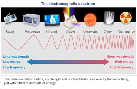 Vergeltung Gericht Nest electromagnetic waves and radio waves Großartig ...