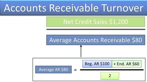 Accounts Receivable Turnover Ratio