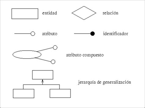 Base de datos 1 UQI: Diagramas Entidad-Relación. 1. Símbolos