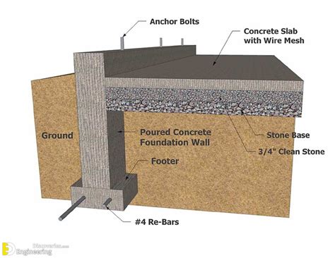 3 Types Of Concrete Foundations | Engineering Discoveries