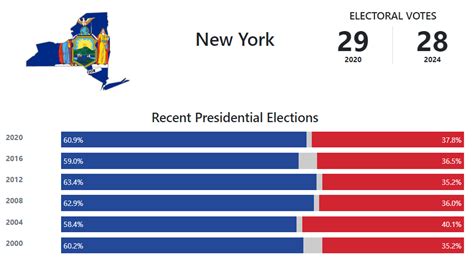 New York Presidential Election Voting History - 270toWin