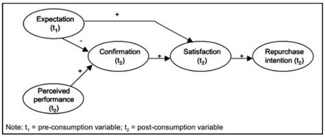 Expectation-Confirmation Theory (ECT) | Download Scientific Diagram