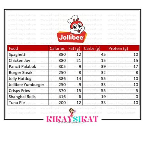 Jollibee Calories and Nutrition Facts - KIKAYSIKAT | Jollibee, Nutrition facts, Calorie