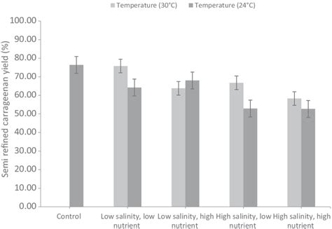 Semi-refined carrageenan (SRC) yield (%) of Kappaphycus alvarezii at ...