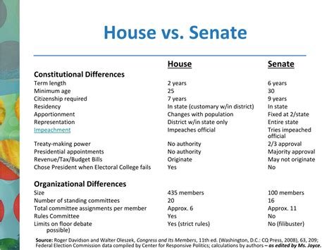 PPT - Legislative Branch: Congress PowerPoint Presentation, free download - ID:350576