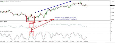 Overbought Oversold Indicator - The Forex Geek