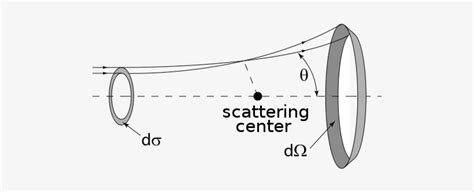 500px-scatteringdiagram Svg - Scattering Cross Section Physics - 500x266 PNG Download - PNGkit