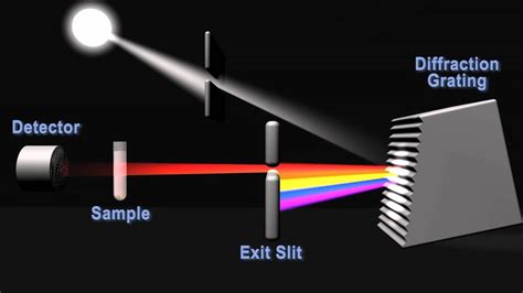 Spectrophotometer Types Of Monochromator at Dennis Avery blog