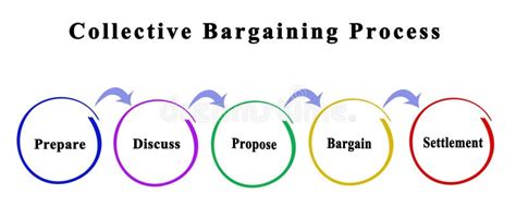 Components of Collective Bargaining Process Stock Photo - Image of five ...