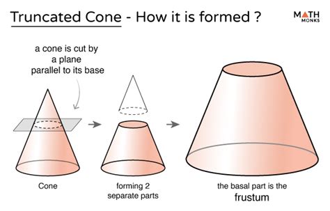 Truncated Cone (Frustum of a Cone) with Diagrams