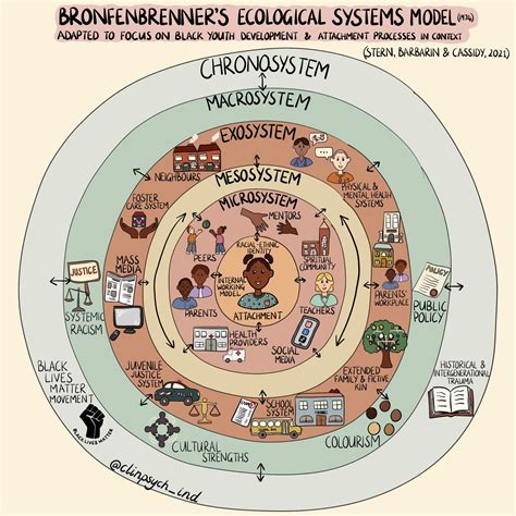 Bronfenbrenners Ecological Model | My XXX Hot Girl