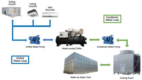 Do Air Conditioners Use Water? Water-Cooled AC - Aircond Lounge