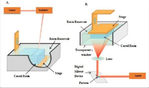 Schematic of stereolithography | Download Scientific Diagram