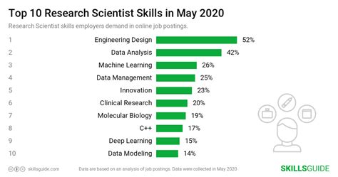 Research Scientist Skills for Resume (2020) | SkillsGuide