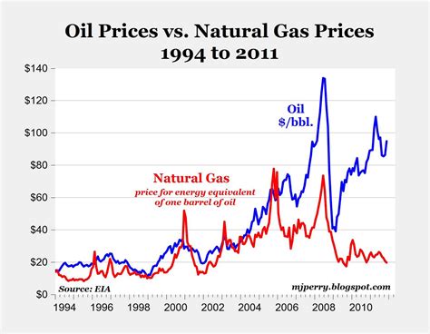 CARPE DIEM: Charts of the Day: Oil vs. Natural Gas Prices; On An Energy-Equivalent Basis Gas is ...