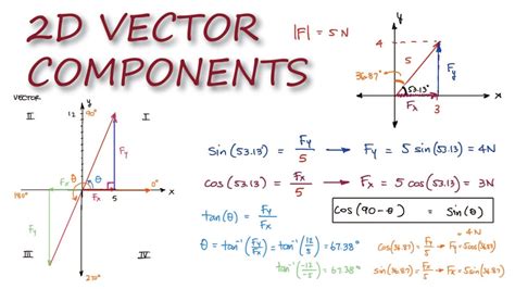 Understanding VECTOR COMPONENTS: MAGNITUDE & DIRECTION