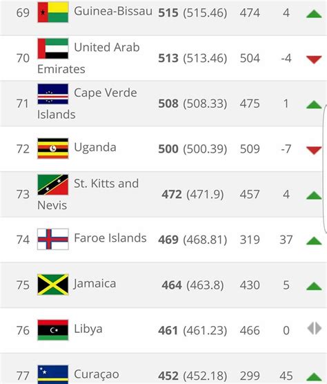 FIFA RANKINGS – Times Caribbean Online