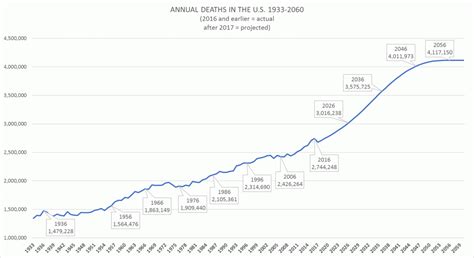 Annual Deaths In The U.S. 1933-2060 | Dulles Funeral & Cremation Center