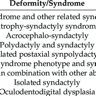 Genes linked with the excluded types of syndactyly. | Download Scientific Diagram