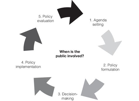 1 Five stages of the policy cycle | Download Scientific Diagram