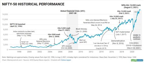 Nifty 50 Historical Chart