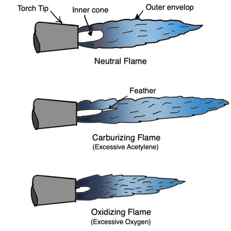 What are the Gas Welding Types, Flame types, and Equipment?