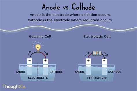 How to Define Anode and Cathode