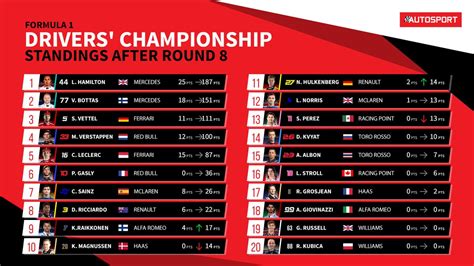 F1 standings - snsilope