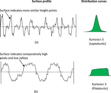 Kurtosis and the amplitude distribution curve: (a) Leptokurtic, and (b ...