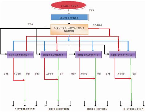 Design Methodology of Automated System | Download Scientific Diagram