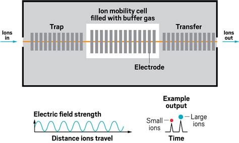 Resolving power for the people: Ion mobility-mass spec expands its ...