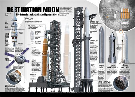Artemis rockets (SLS & Starship) that will get us to the Moon - infographic by Tony Bela | human ...