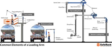 What-is-a-loading-arm-overview | SafeRack Installations