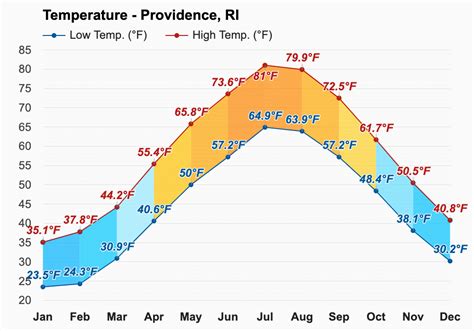 September weather - Autumn 2023 - Providence, RI