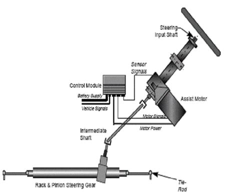 Electric Power Assisted Steering - Mechanical Project